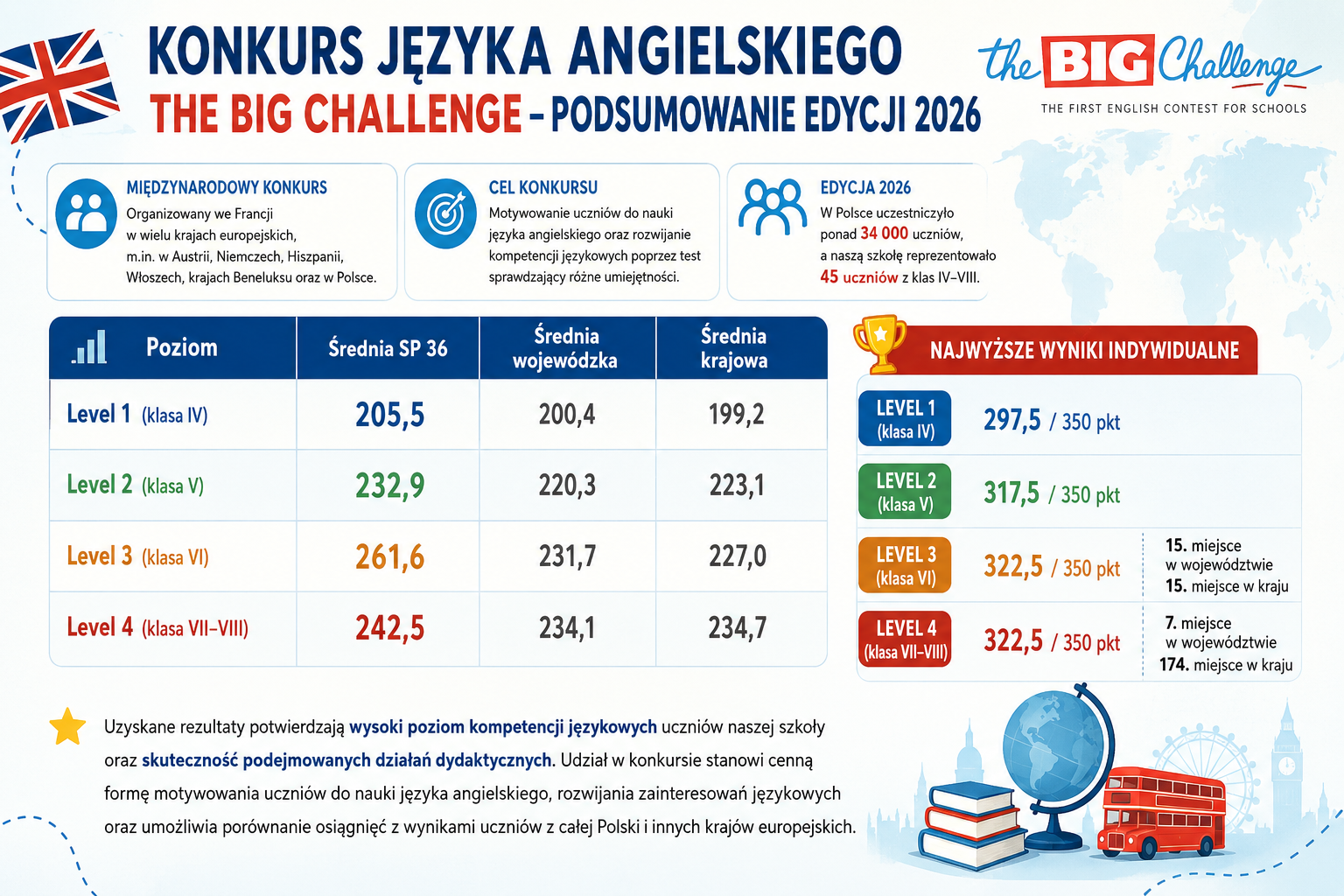 Konkurs The Big Challenge 2026 - statystyki. Grafika przedstawiająca wyniki uczniów na różnych poziomach w w szkole, województwie i kraju.